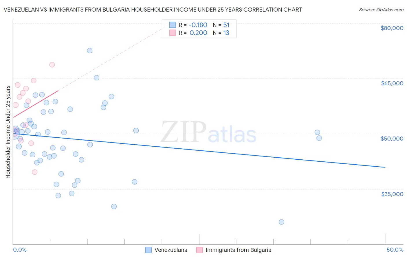 Venezuelan vs Immigrants from Bulgaria Householder Income Under 25 years