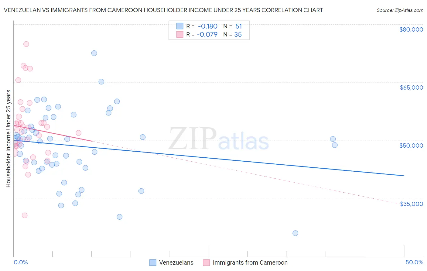 Venezuelan vs Immigrants from Cameroon Householder Income Under 25 years