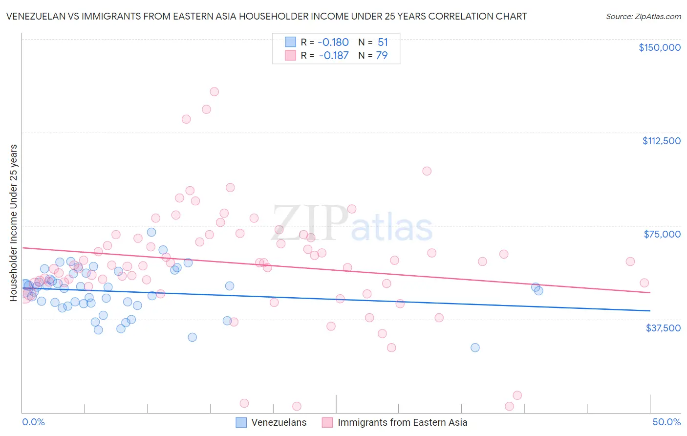 Venezuelan vs Immigrants from Eastern Asia Householder Income Under 25 years