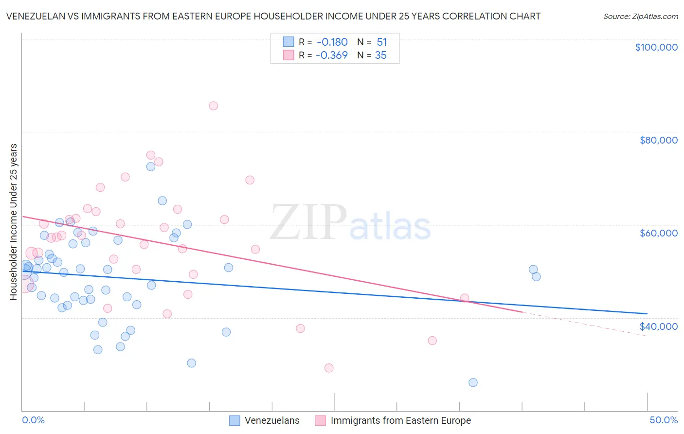 Venezuelan vs Immigrants from Eastern Europe Householder Income Under 25 years