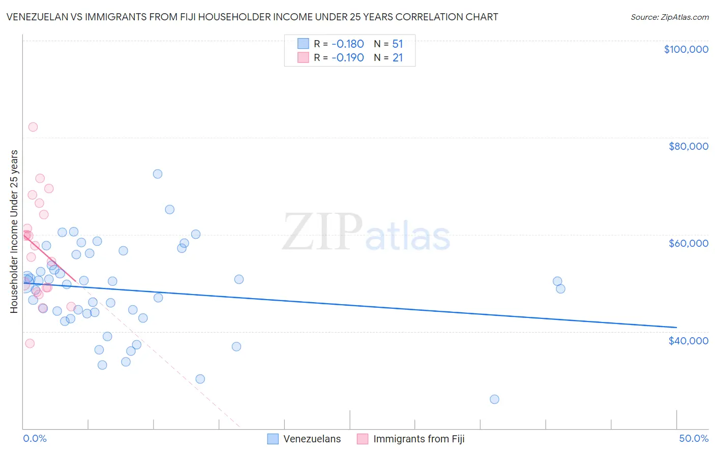 Venezuelan vs Immigrants from Fiji Householder Income Under 25 years