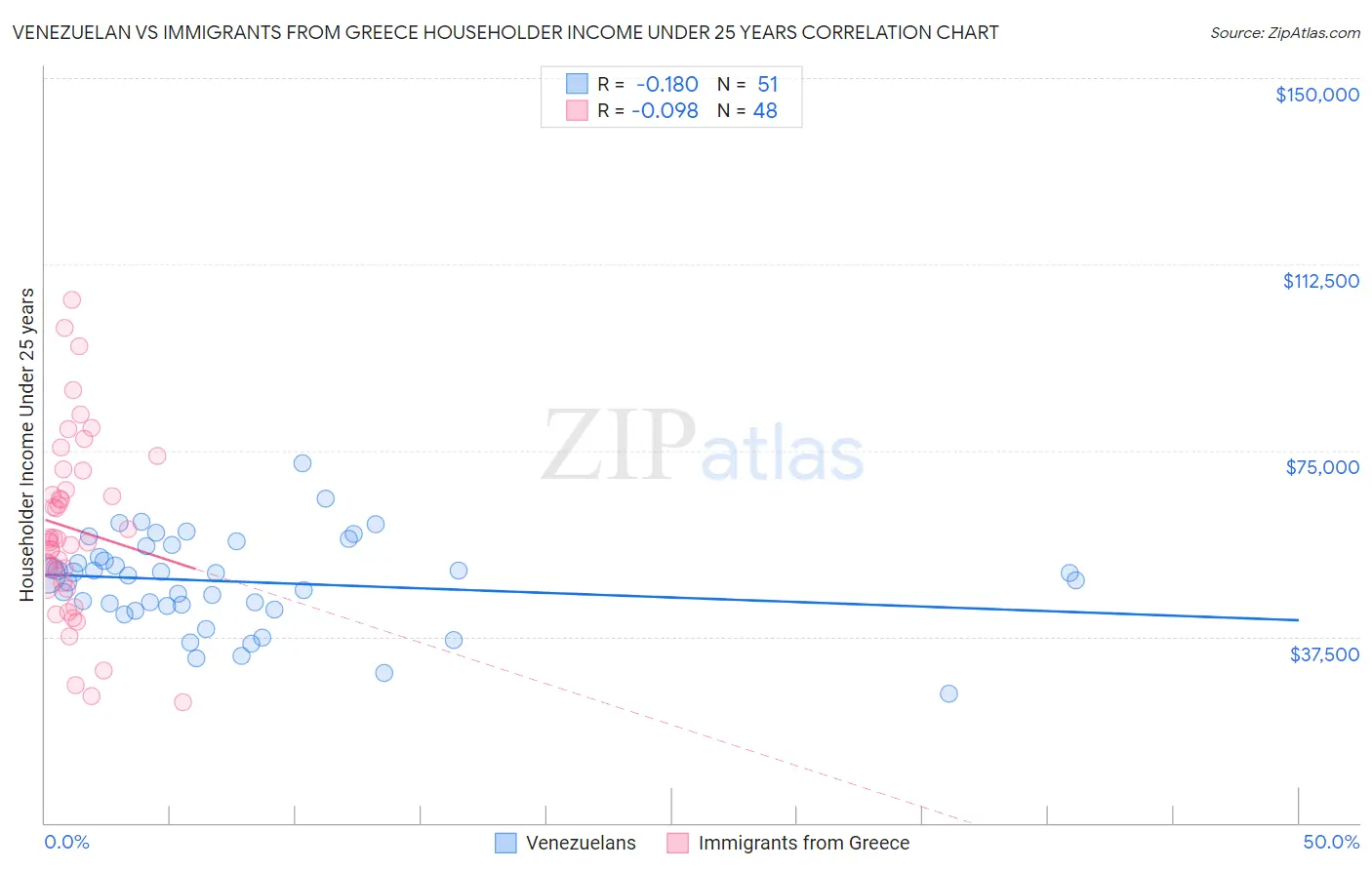 Venezuelan vs Immigrants from Greece Householder Income Under 25 years