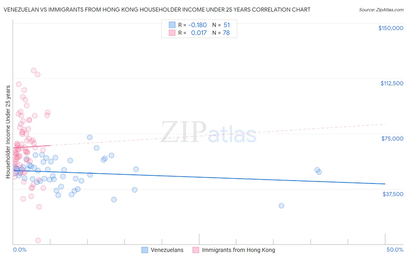 Venezuelan vs Immigrants from Hong Kong Householder Income Under 25 years