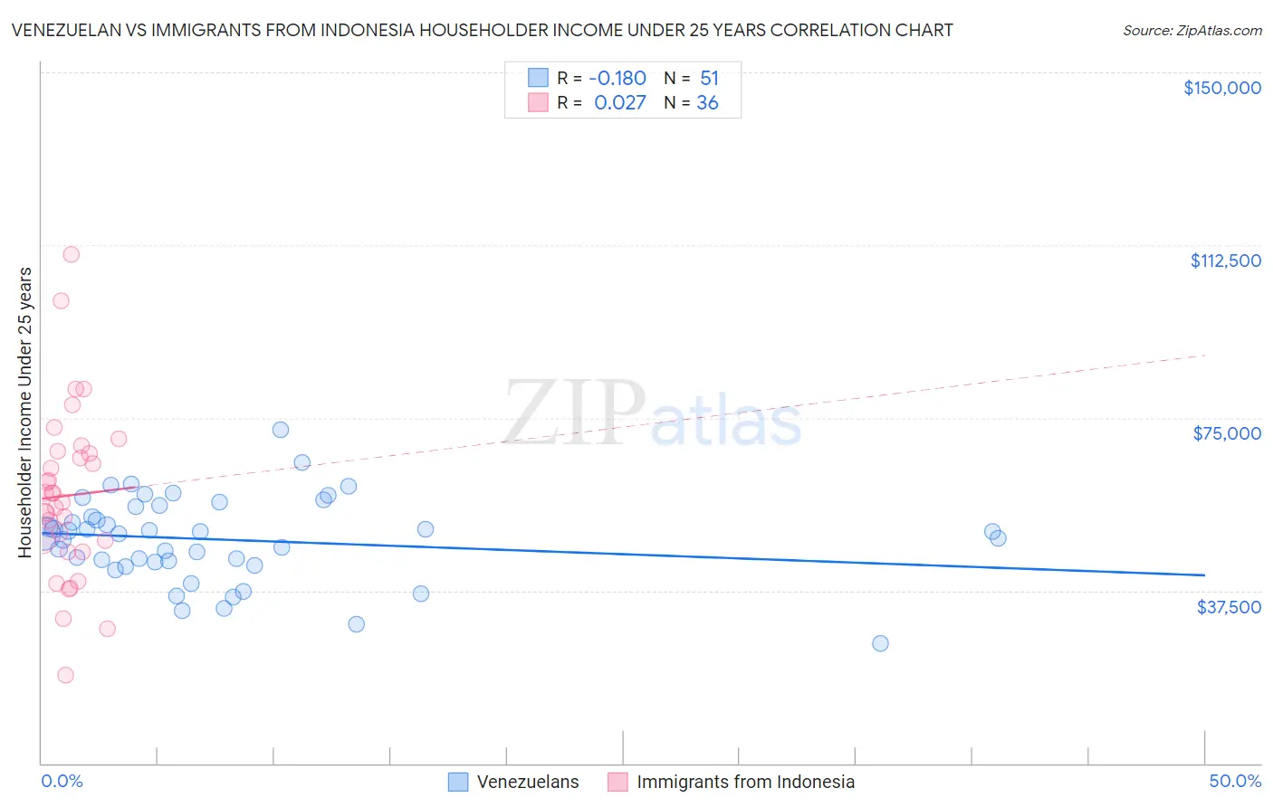 Venezuelan vs Immigrants from Indonesia Householder Income Under 25 years