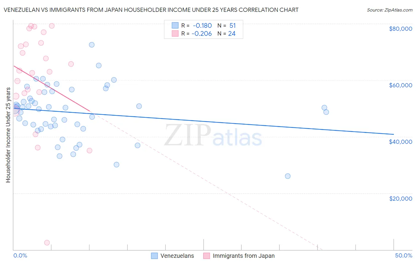 Venezuelan vs Immigrants from Japan Householder Income Under 25 years