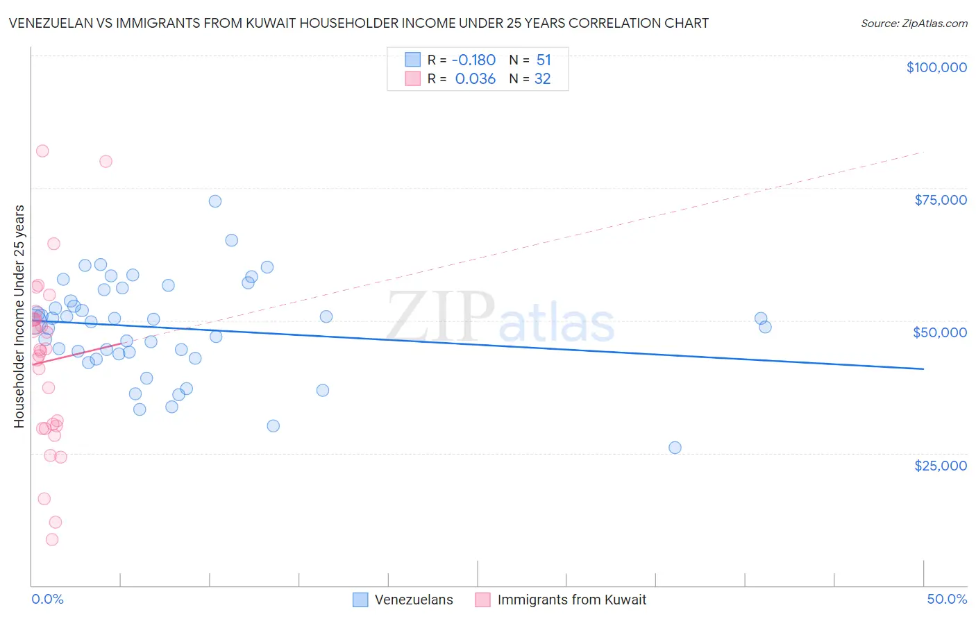 Venezuelan vs Immigrants from Kuwait Householder Income Under 25 years