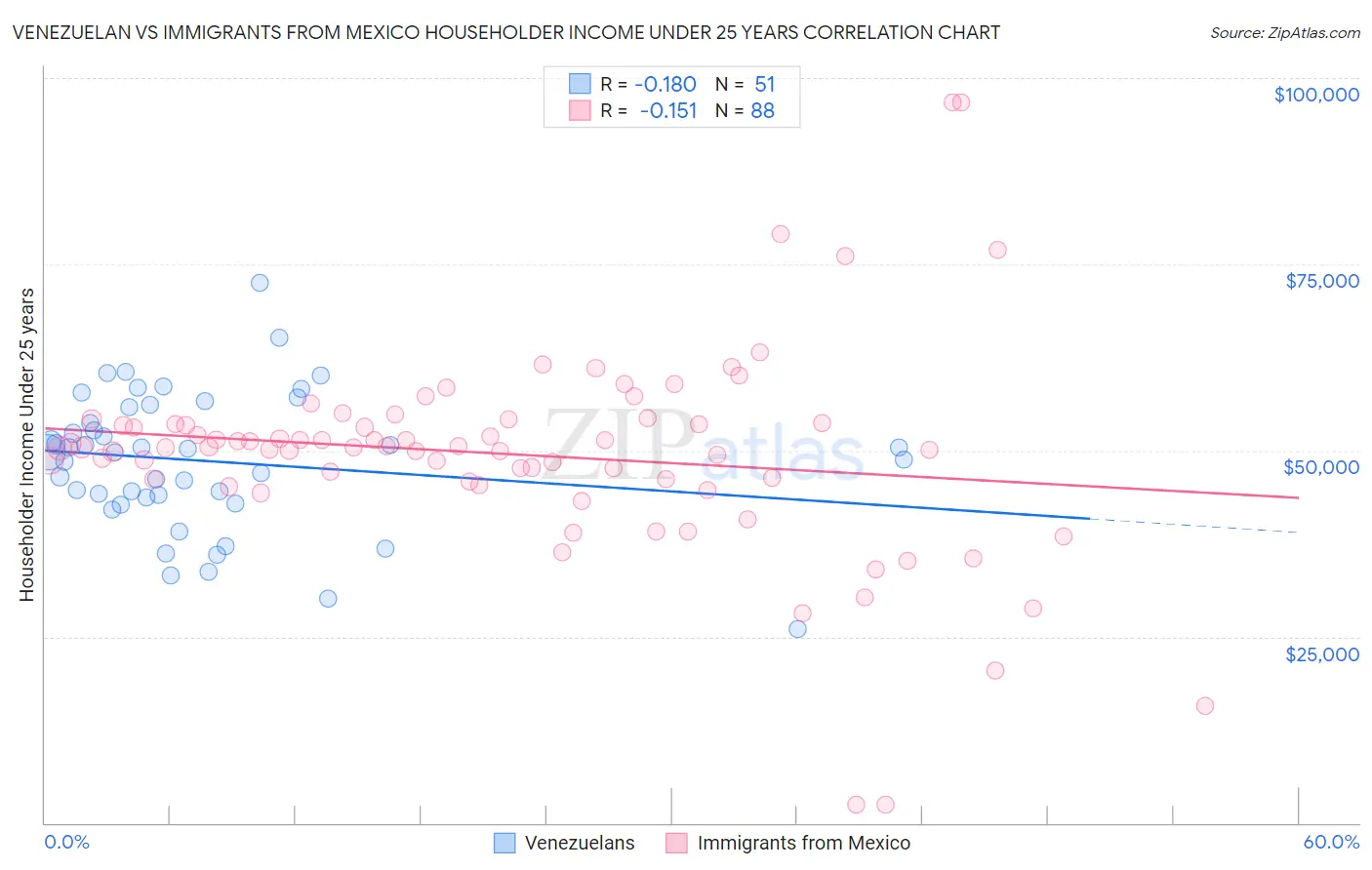 Venezuelan vs Immigrants from Mexico Householder Income Under 25 years