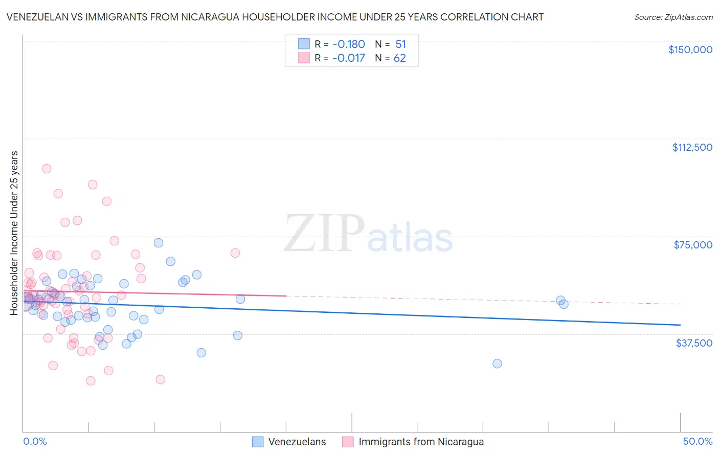 Venezuelan vs Immigrants from Nicaragua Householder Income Under 25 years