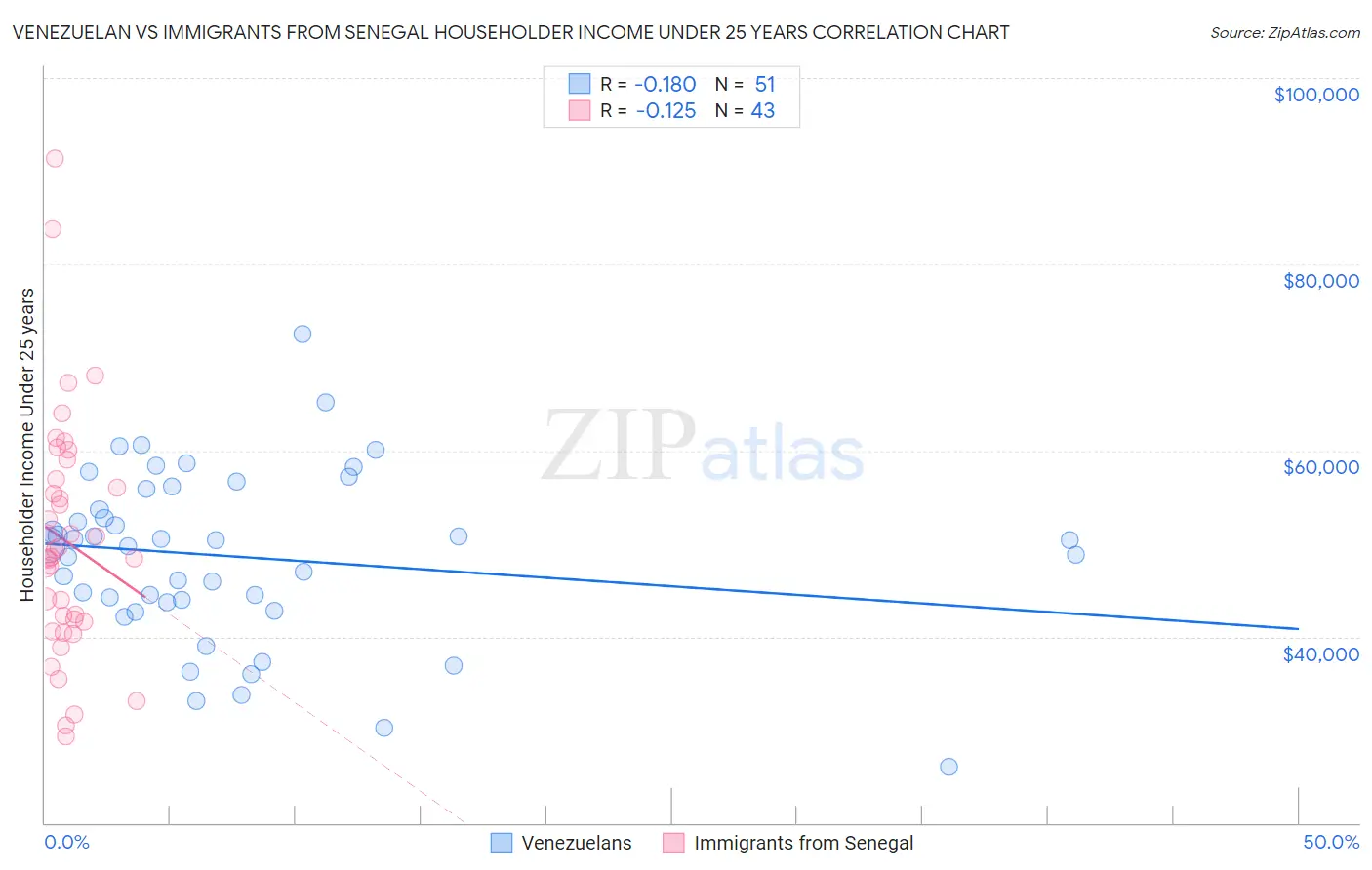 Venezuelan vs Immigrants from Senegal Householder Income Under 25 years