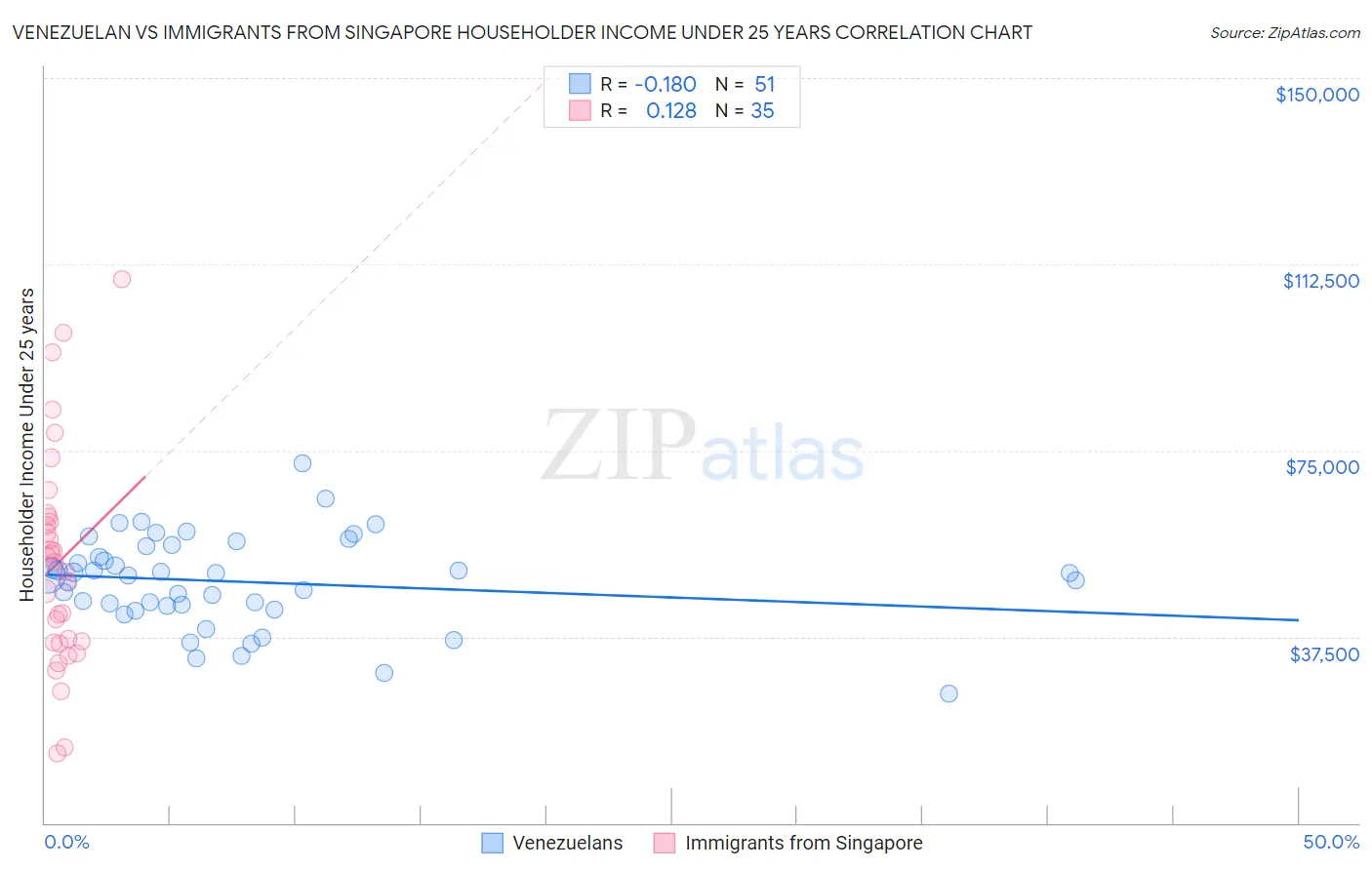 Venezuelan vs Immigrants from Singapore Householder Income Under 25 years