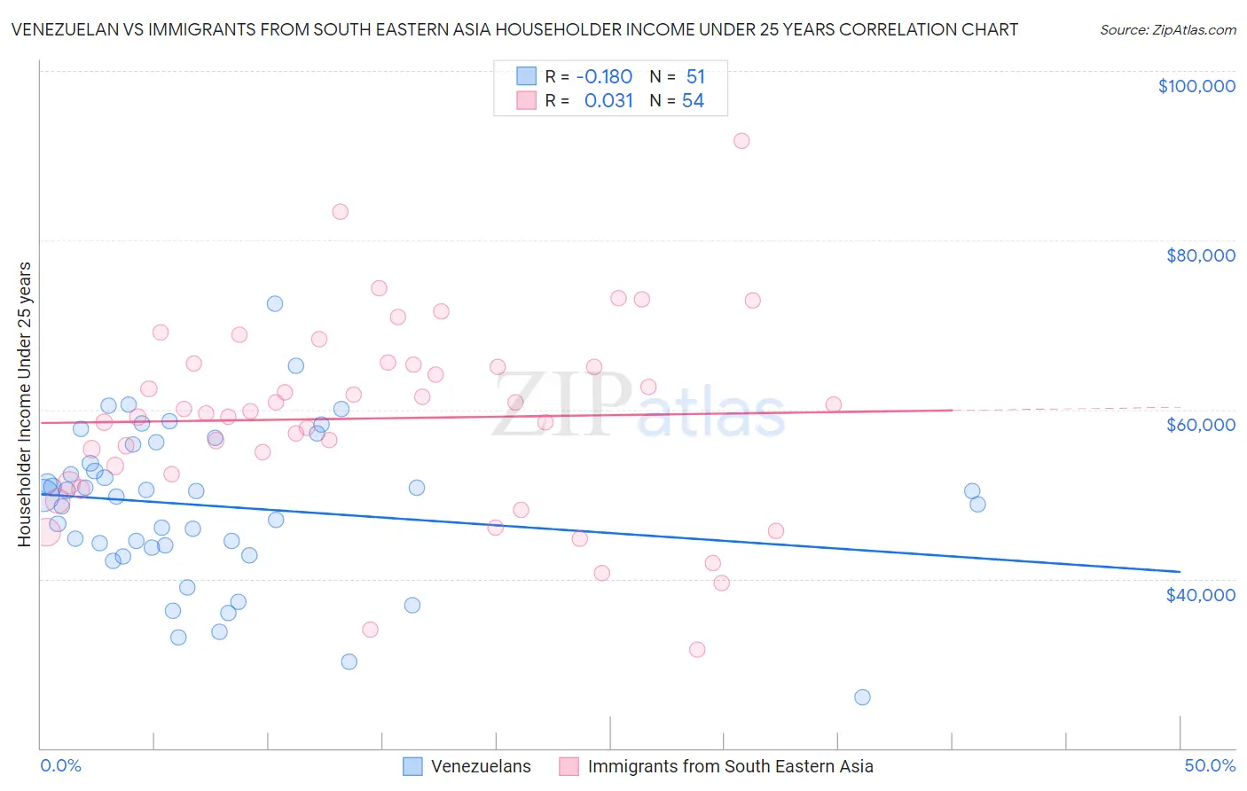 Venezuelan vs Immigrants from South Eastern Asia Householder Income Under 25 years