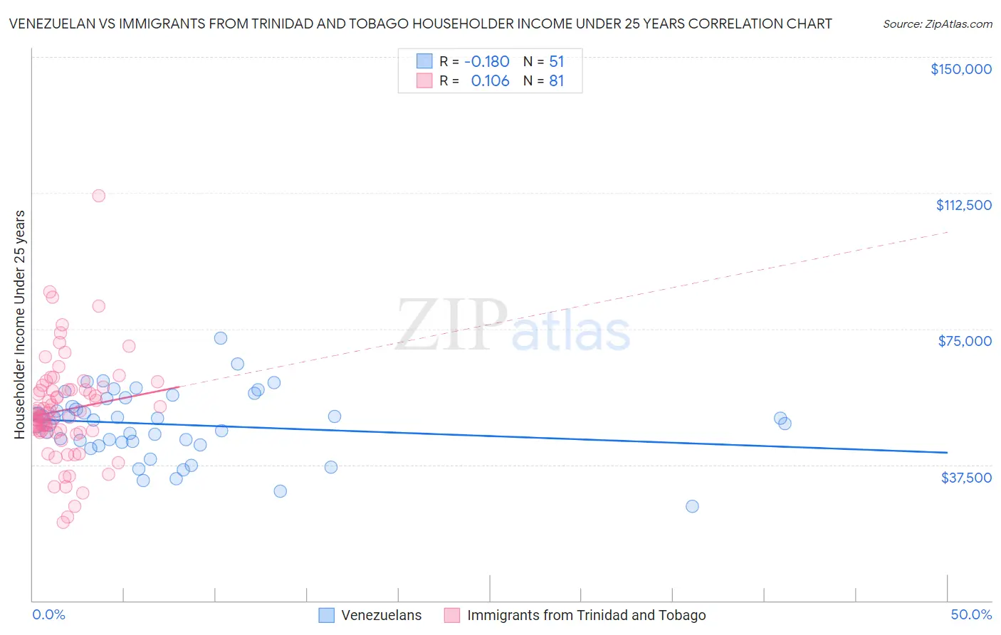 Venezuelan vs Immigrants from Trinidad and Tobago Householder Income Under 25 years