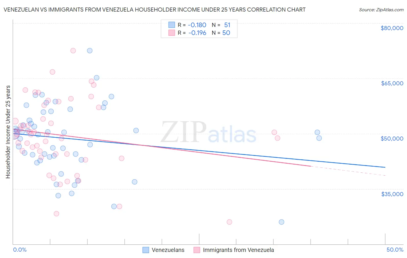 Venezuelan vs Immigrants from Venezuela Householder Income Under 25 years