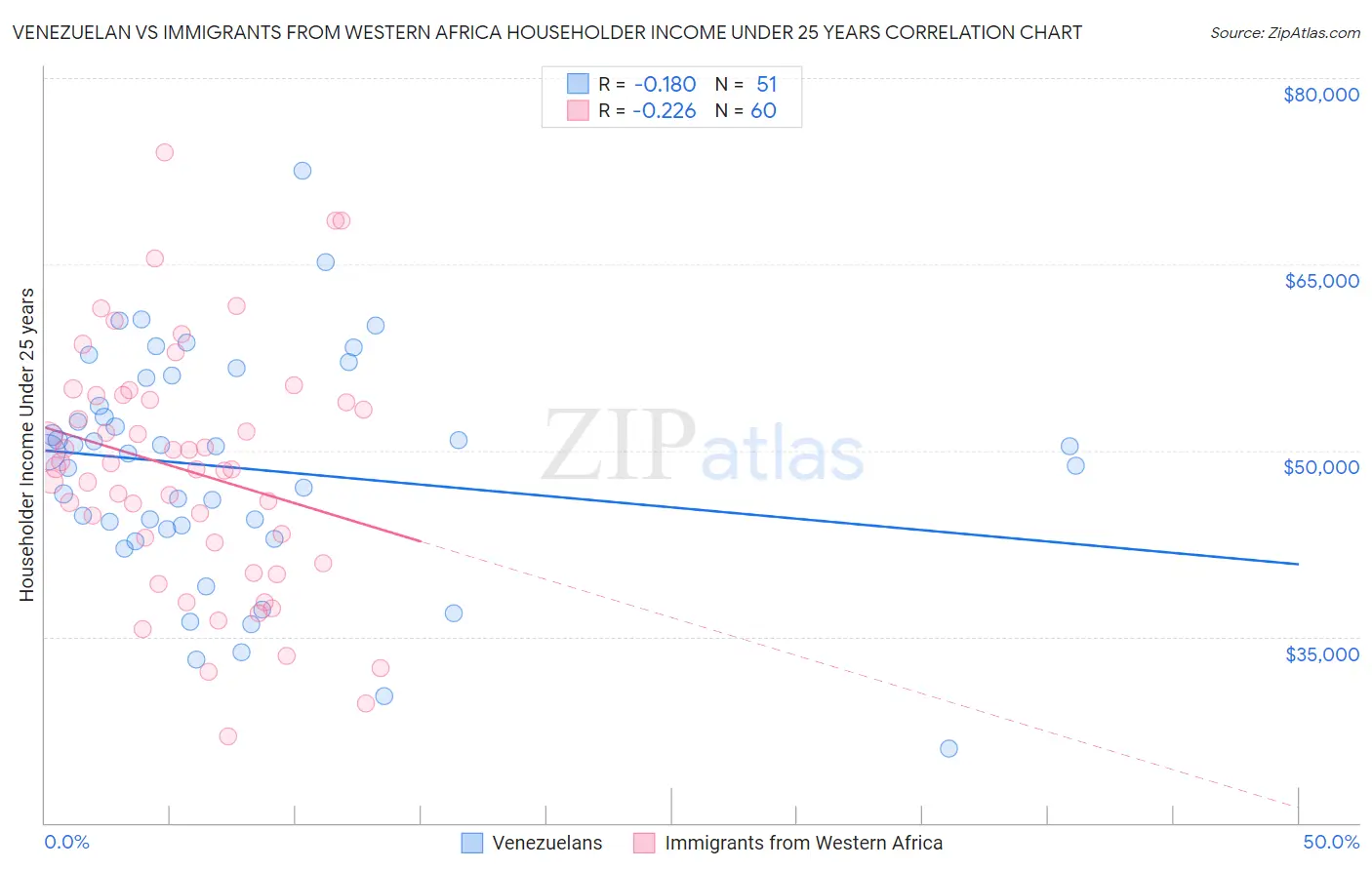 Venezuelan vs Immigrants from Western Africa Householder Income Under 25 years