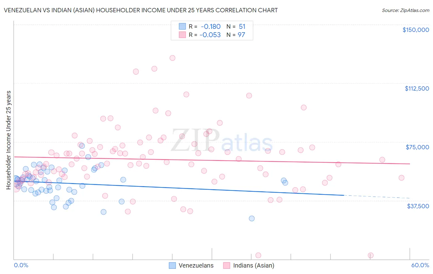 Venezuelan vs Indian (Asian) Householder Income Under 25 years