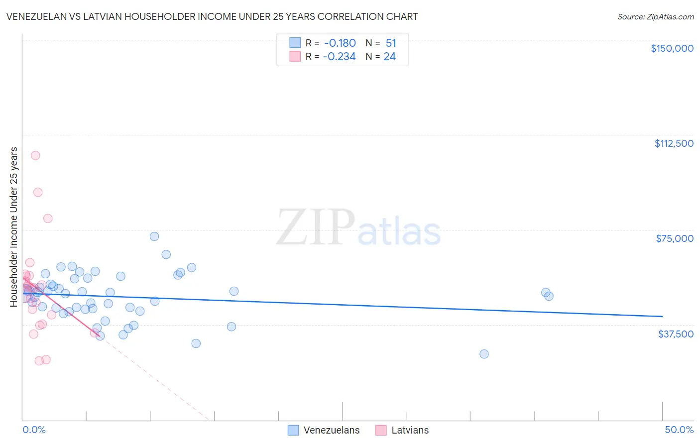 Venezuelan vs Latvian Householder Income Under 25 years