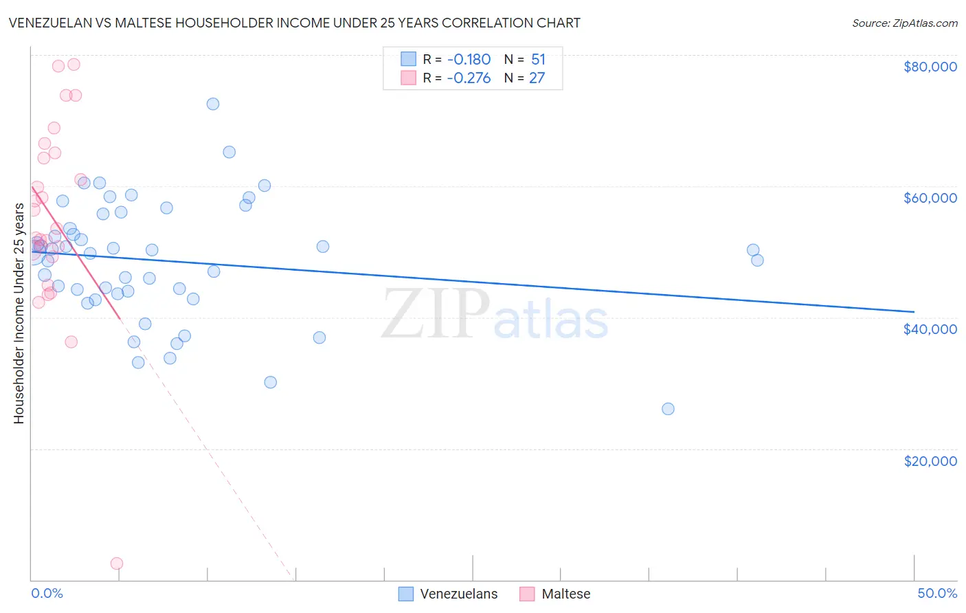 Venezuelan vs Maltese Householder Income Under 25 years