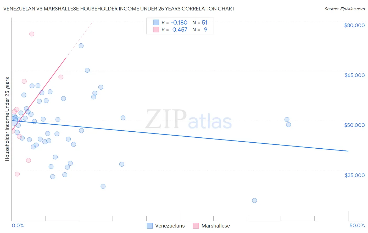 Venezuelan vs Marshallese Householder Income Under 25 years