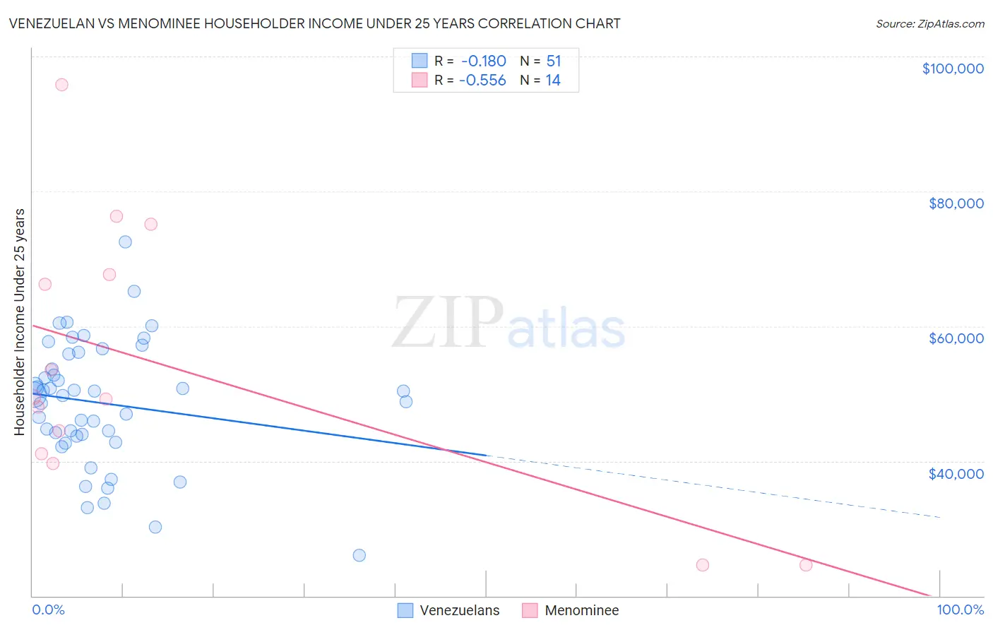 Venezuelan vs Menominee Householder Income Under 25 years