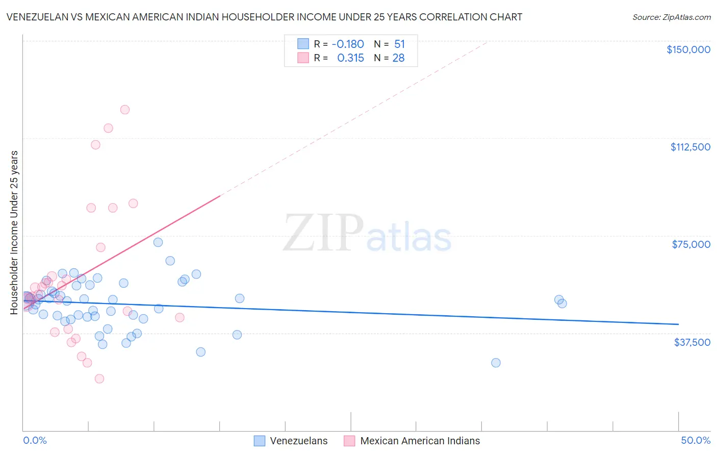 Venezuelan vs Mexican American Indian Householder Income Under 25 years
