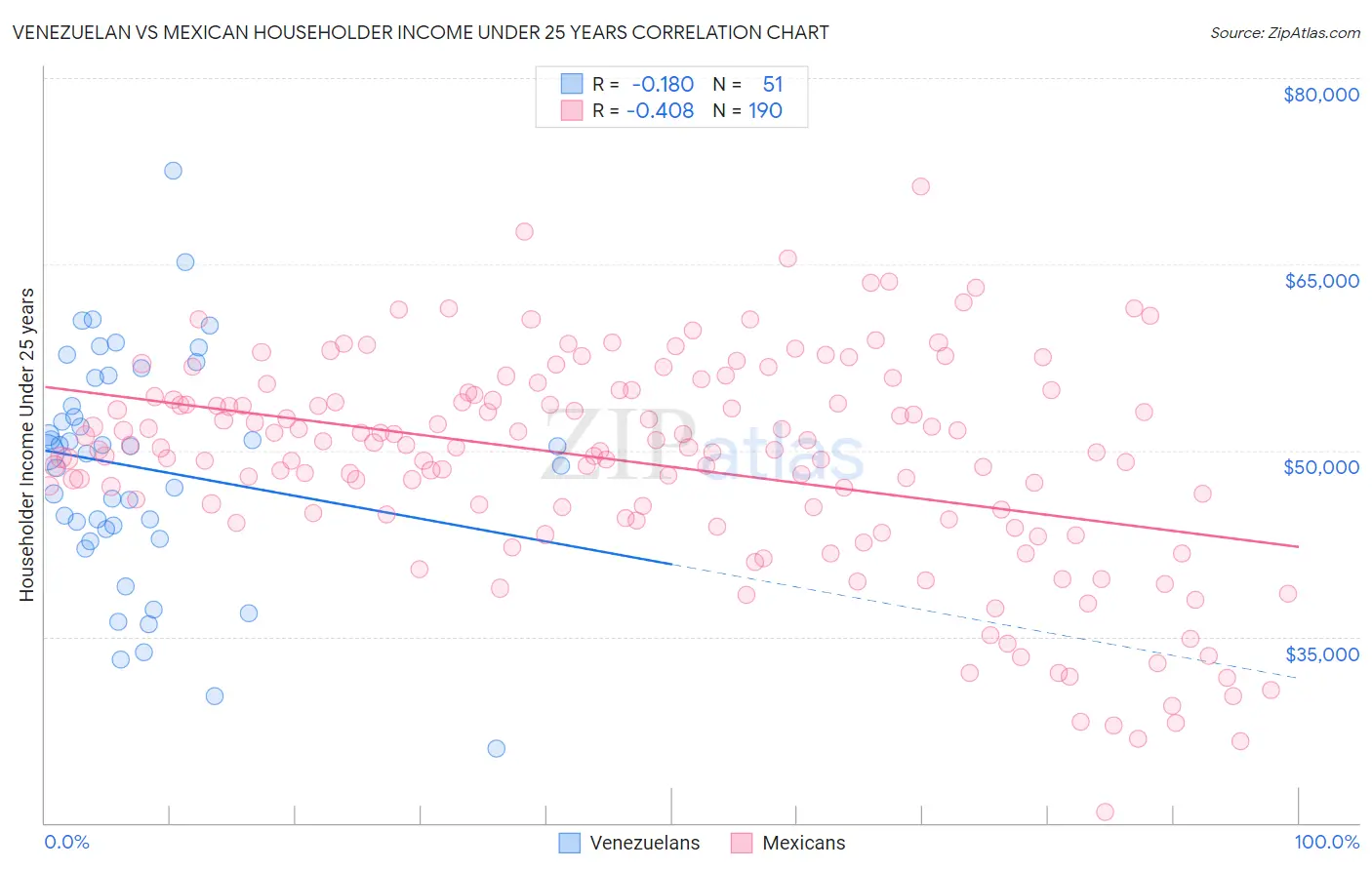 Venezuelan vs Mexican Householder Income Under 25 years