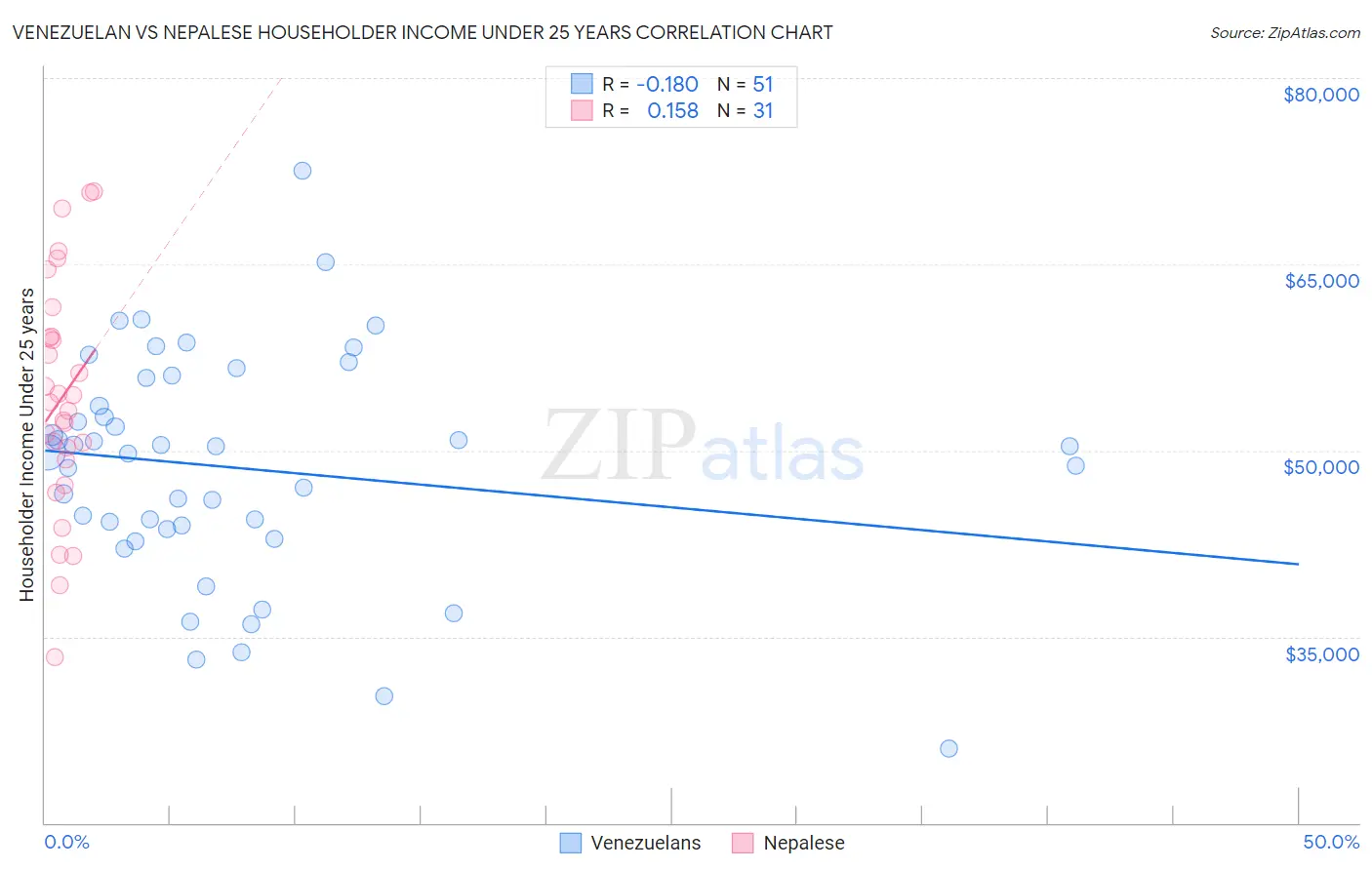 Venezuelan vs Nepalese Householder Income Under 25 years