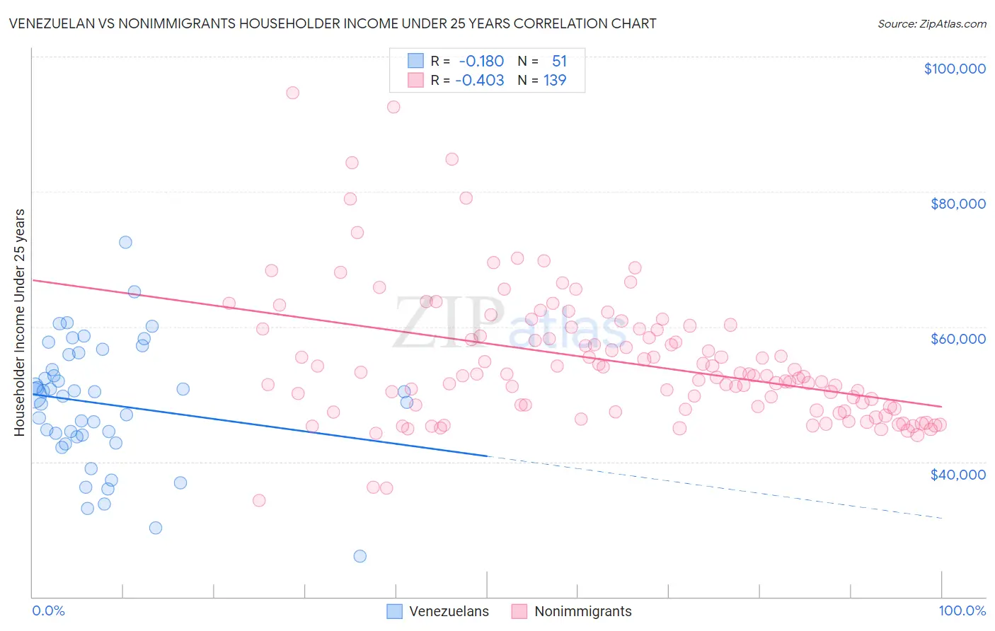 Venezuelan vs Nonimmigrants Householder Income Under 25 years