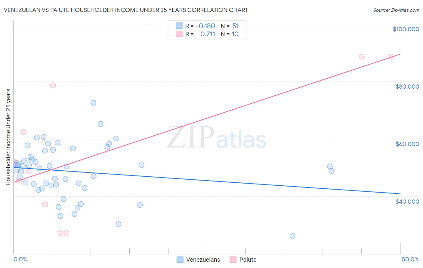 Venezuelan vs Paiute Householder Income Under 25 years