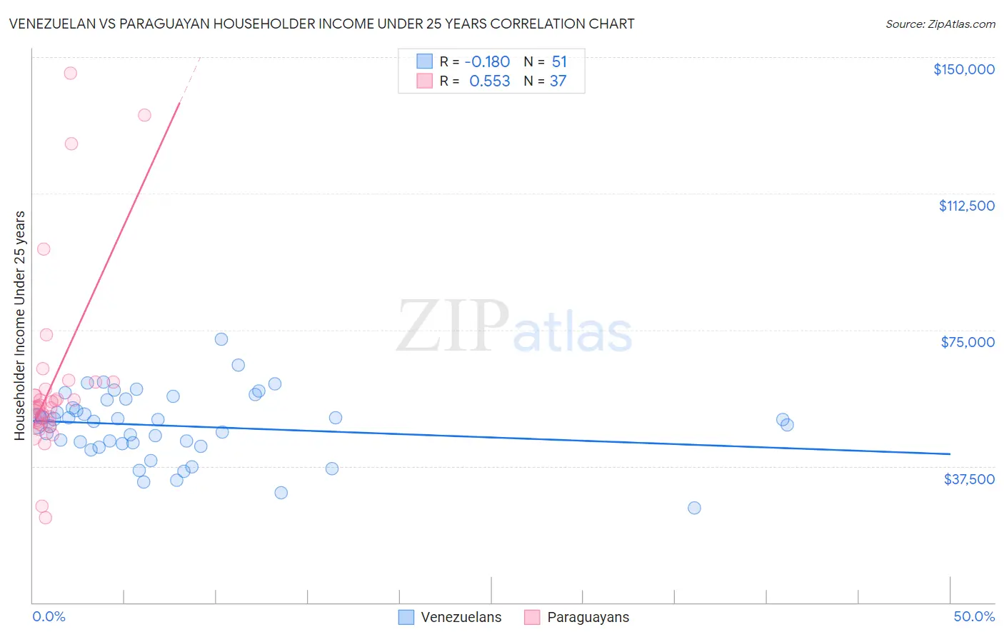 Venezuelan vs Paraguayan Householder Income Under 25 years