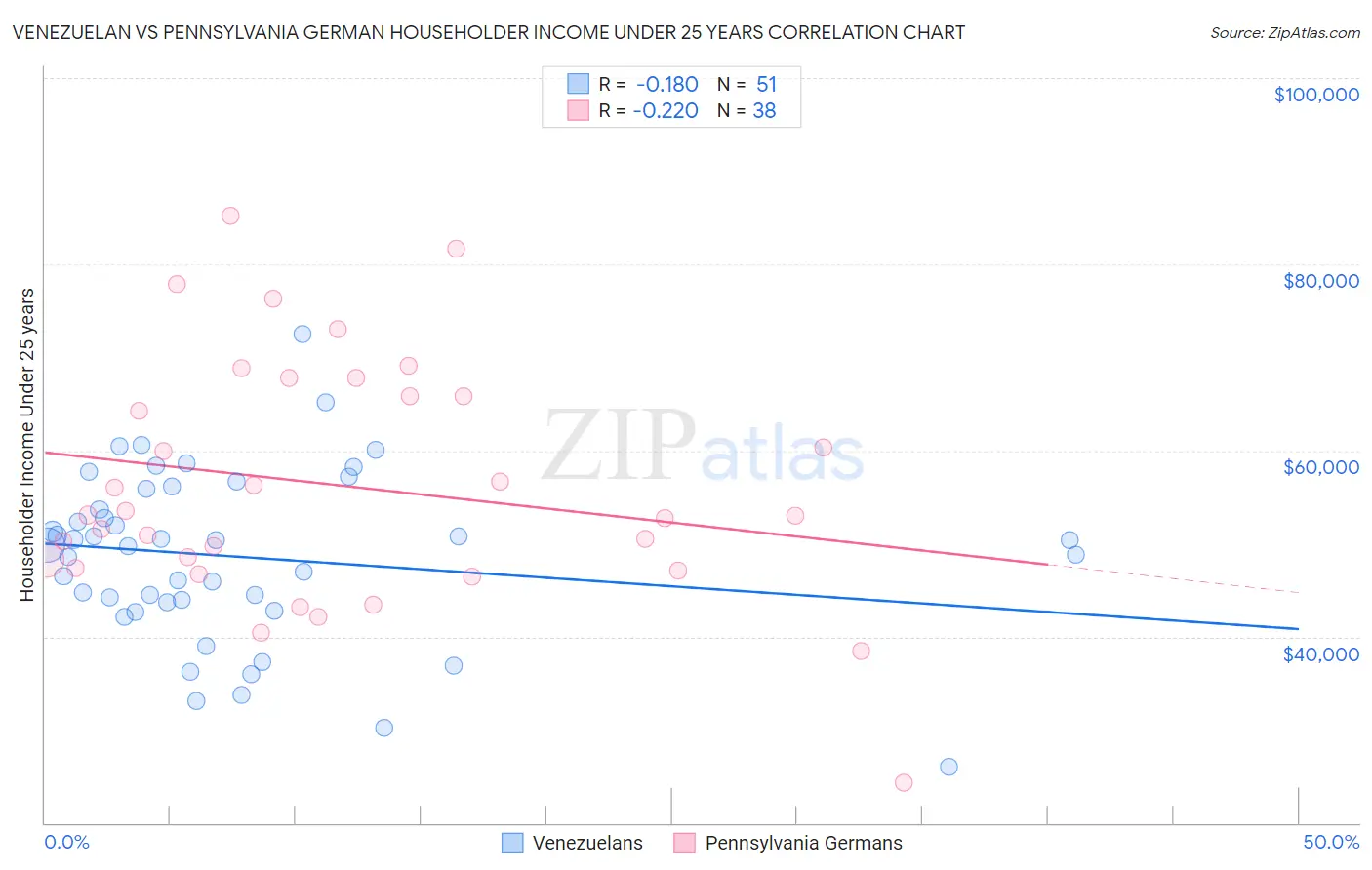 Venezuelan vs Pennsylvania German Householder Income Under 25 years