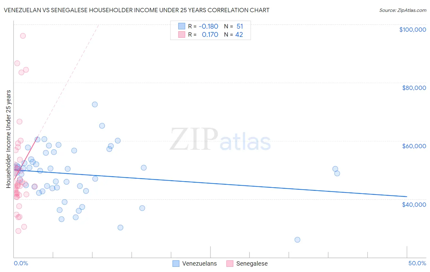 Venezuelan vs Senegalese Householder Income Under 25 years