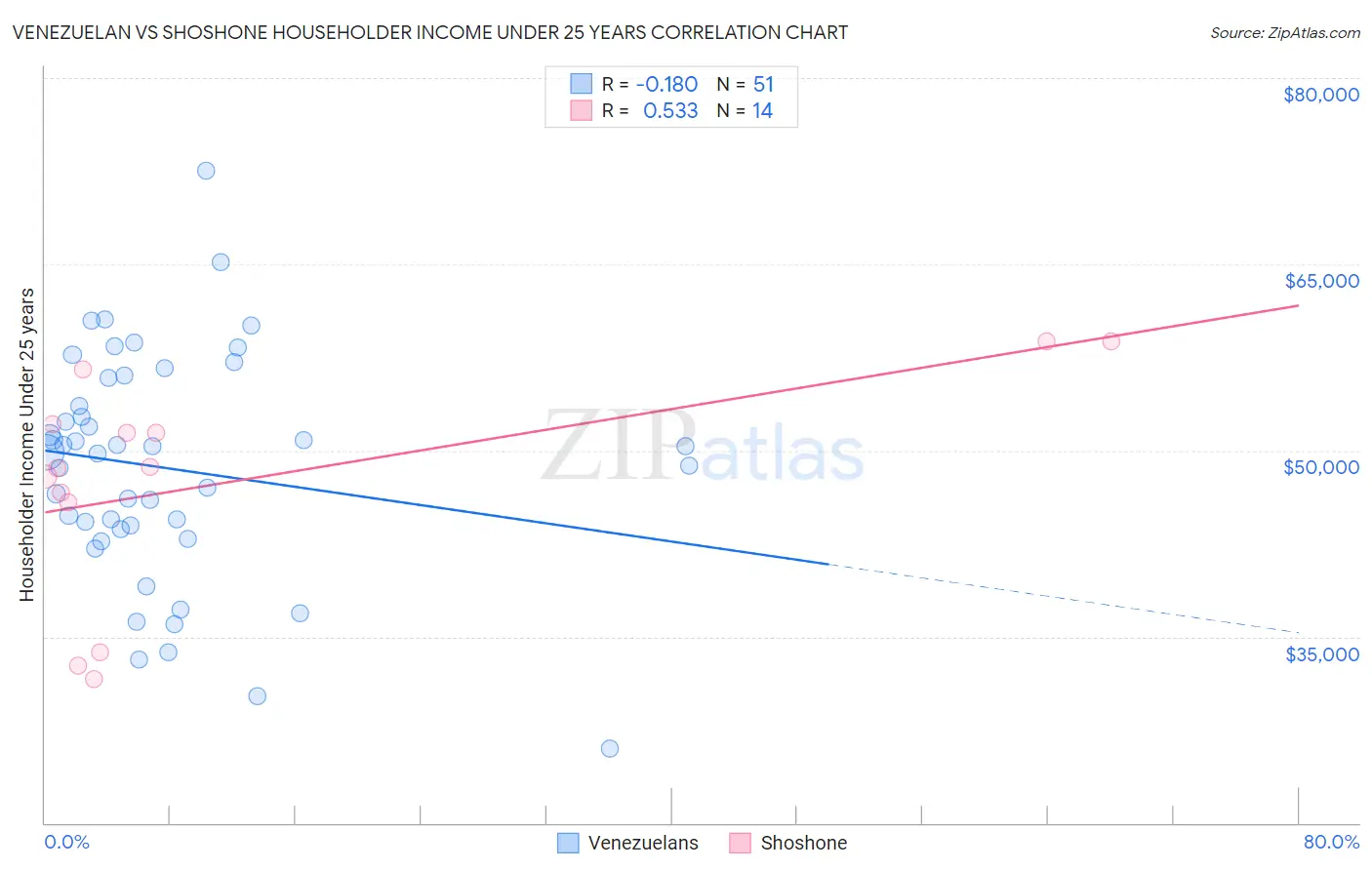 Venezuelan vs Shoshone Householder Income Under 25 years