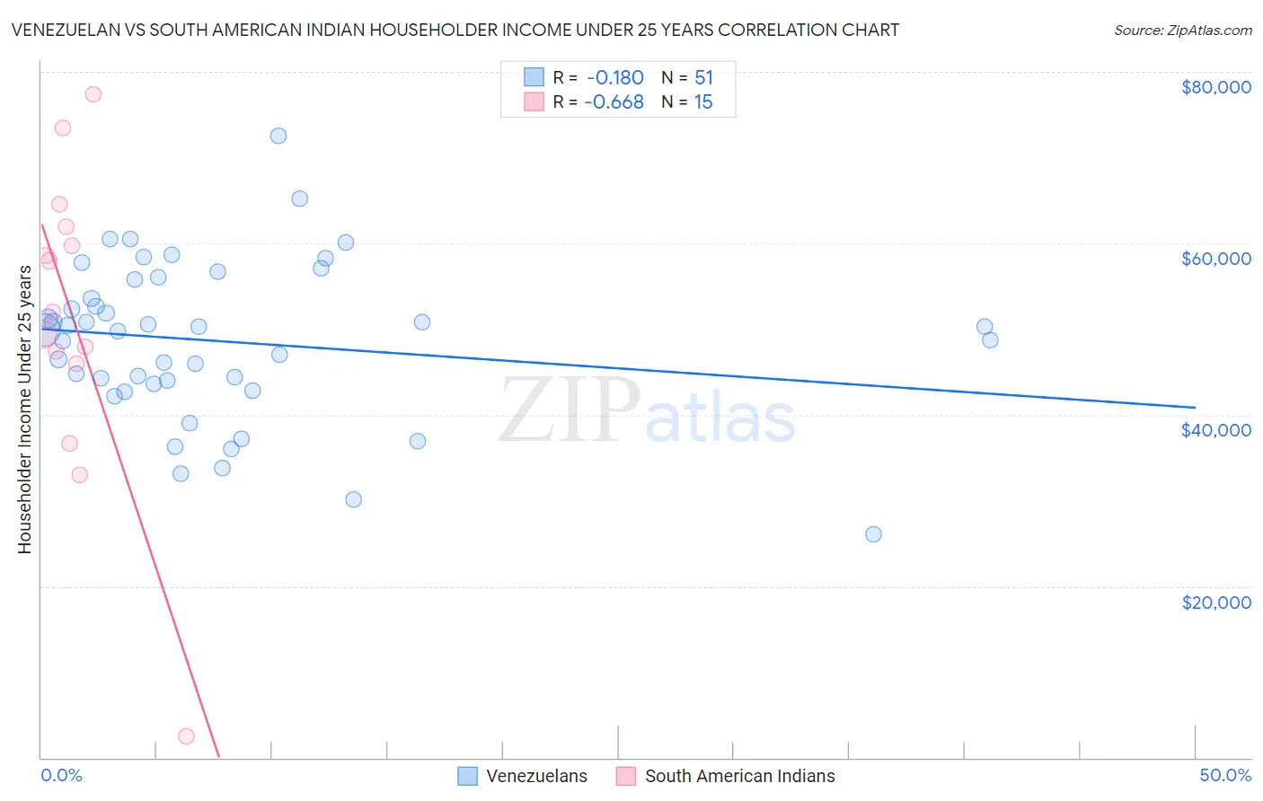 Venezuelan vs South American Indian Householder Income Under 25 years
