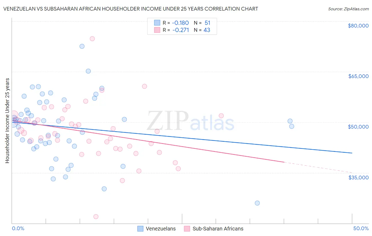 Venezuelan vs Subsaharan African Householder Income Under 25 years