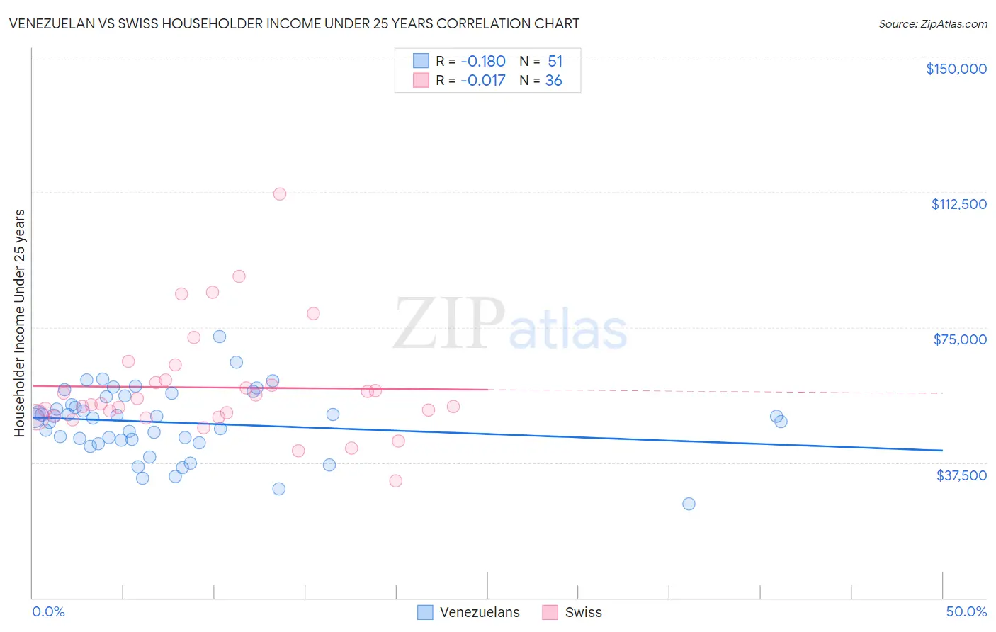 Venezuelan vs Swiss Householder Income Under 25 years