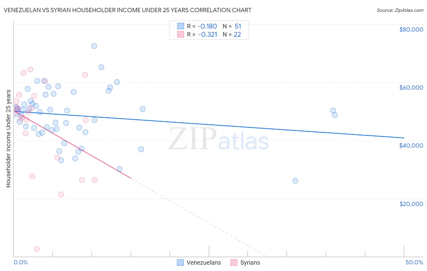 Venezuelan vs Syrian Householder Income Under 25 years