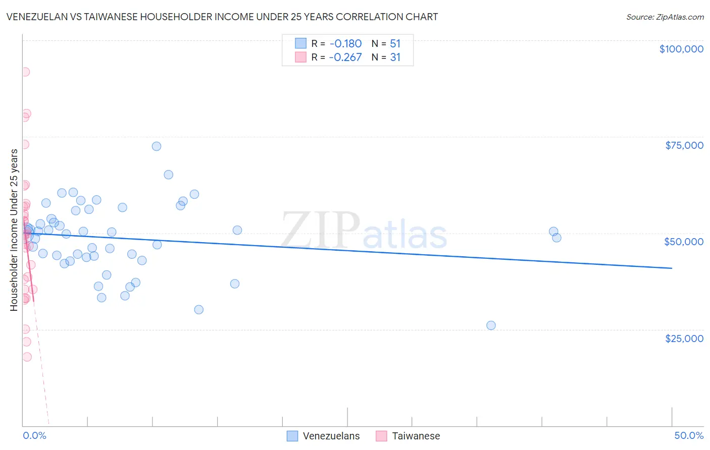 Venezuelan vs Taiwanese Householder Income Under 25 years