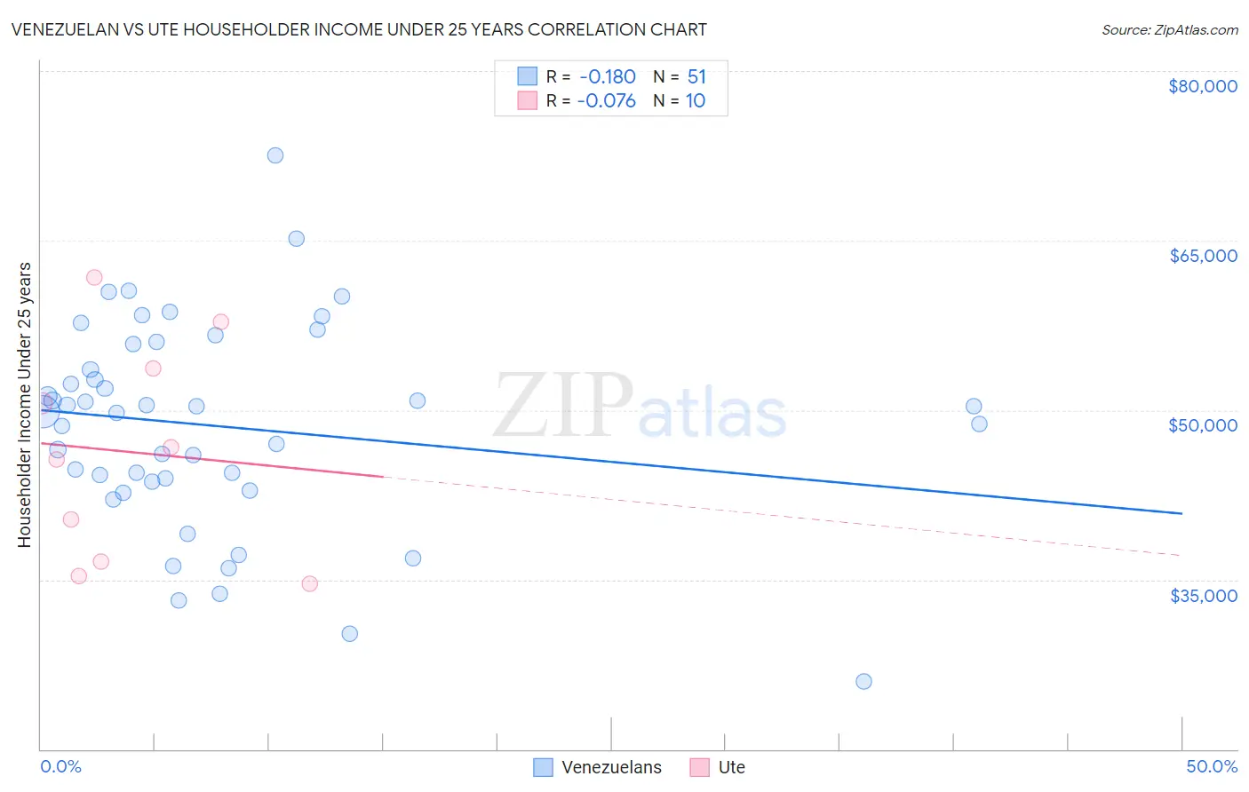 Venezuelan vs Ute Householder Income Under 25 years