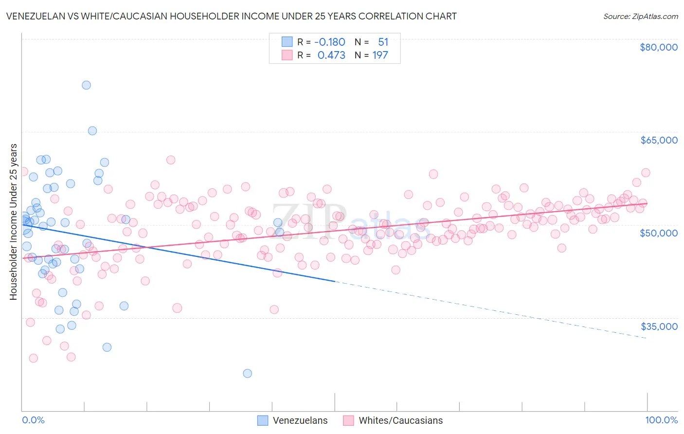 Venezuelan vs White/Caucasian Householder Income Under 25 years