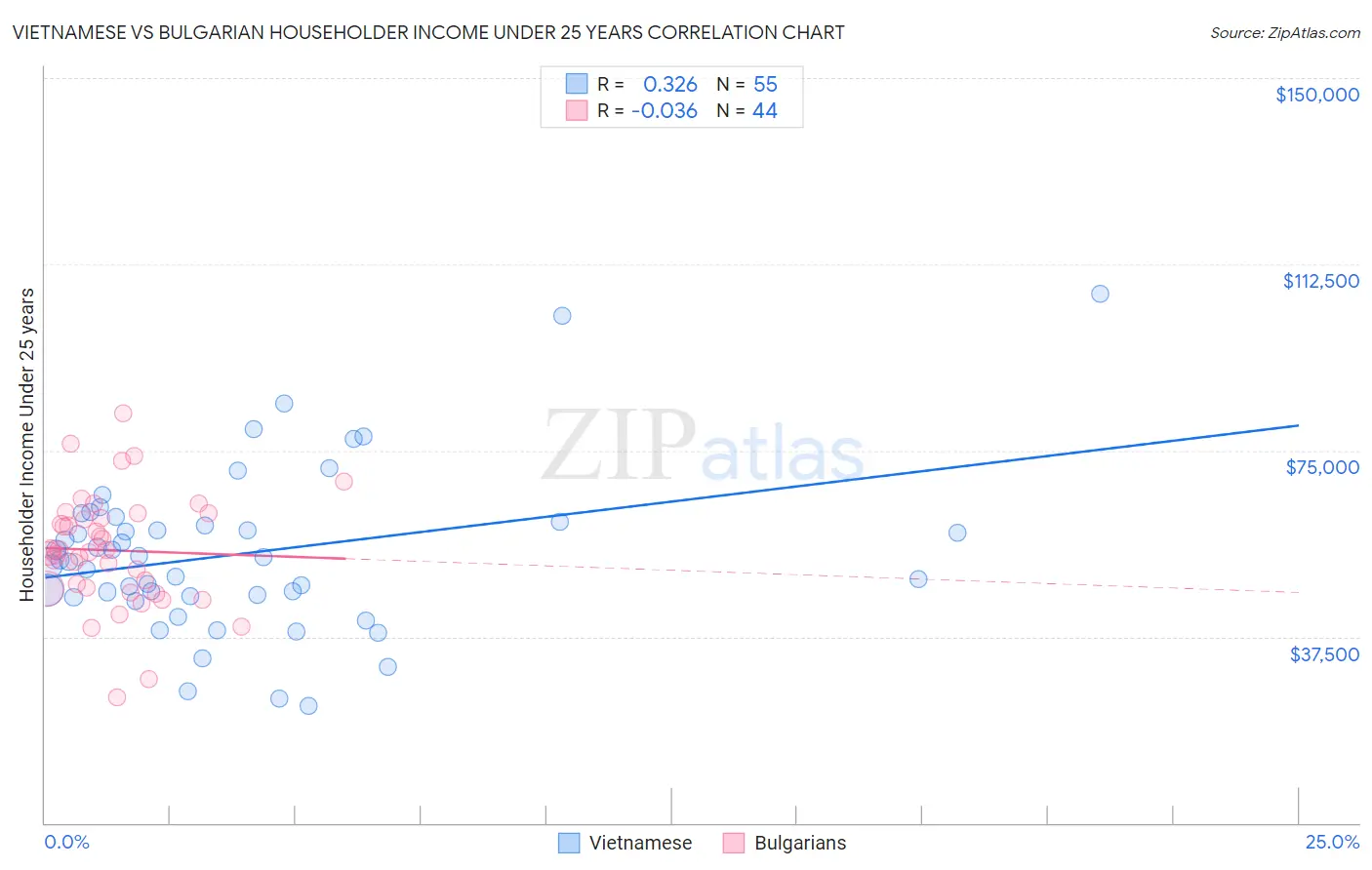 Vietnamese vs Bulgarian Householder Income Under 25 years