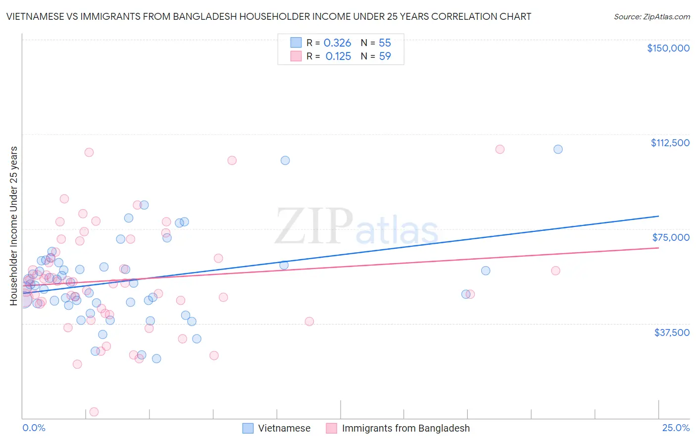 Vietnamese vs Immigrants from Bangladesh Householder Income Under 25 years