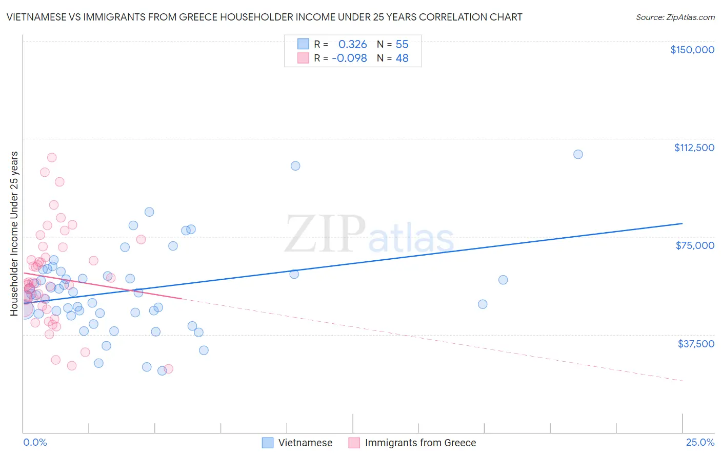 Vietnamese vs Immigrants from Greece Householder Income Under 25 years