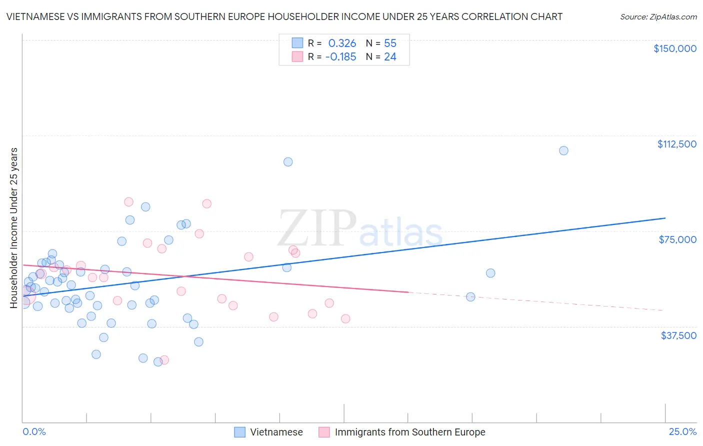 Vietnamese vs Immigrants from Southern Europe Householder Income Under 25 years