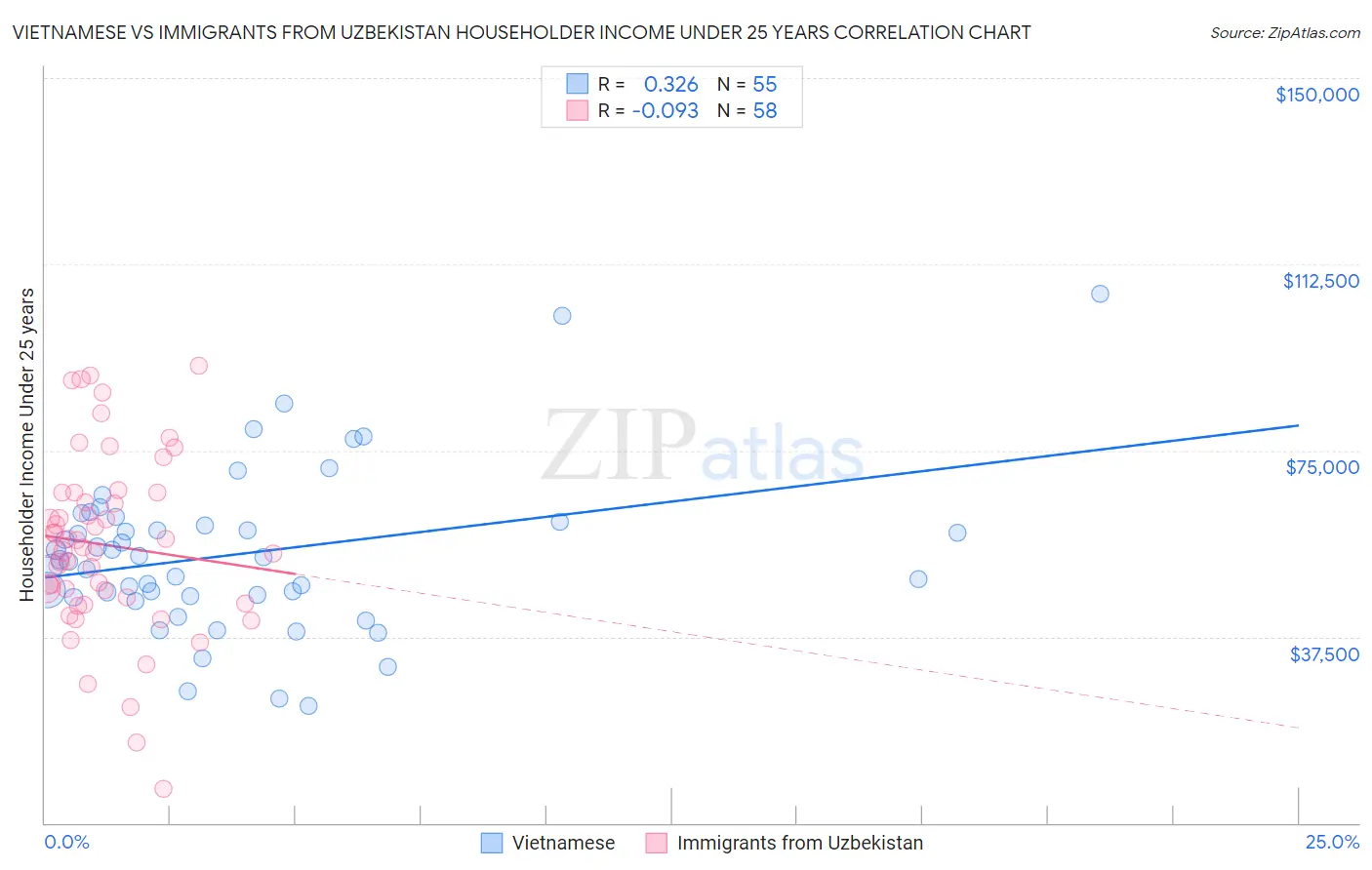 Vietnamese vs Immigrants from Uzbekistan Householder Income Under 25 years