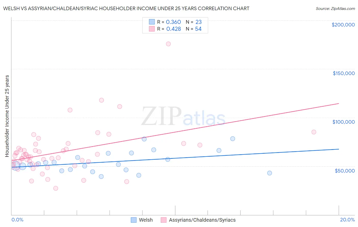 Welsh vs Assyrian/Chaldean/Syriac Householder Income Under 25 years