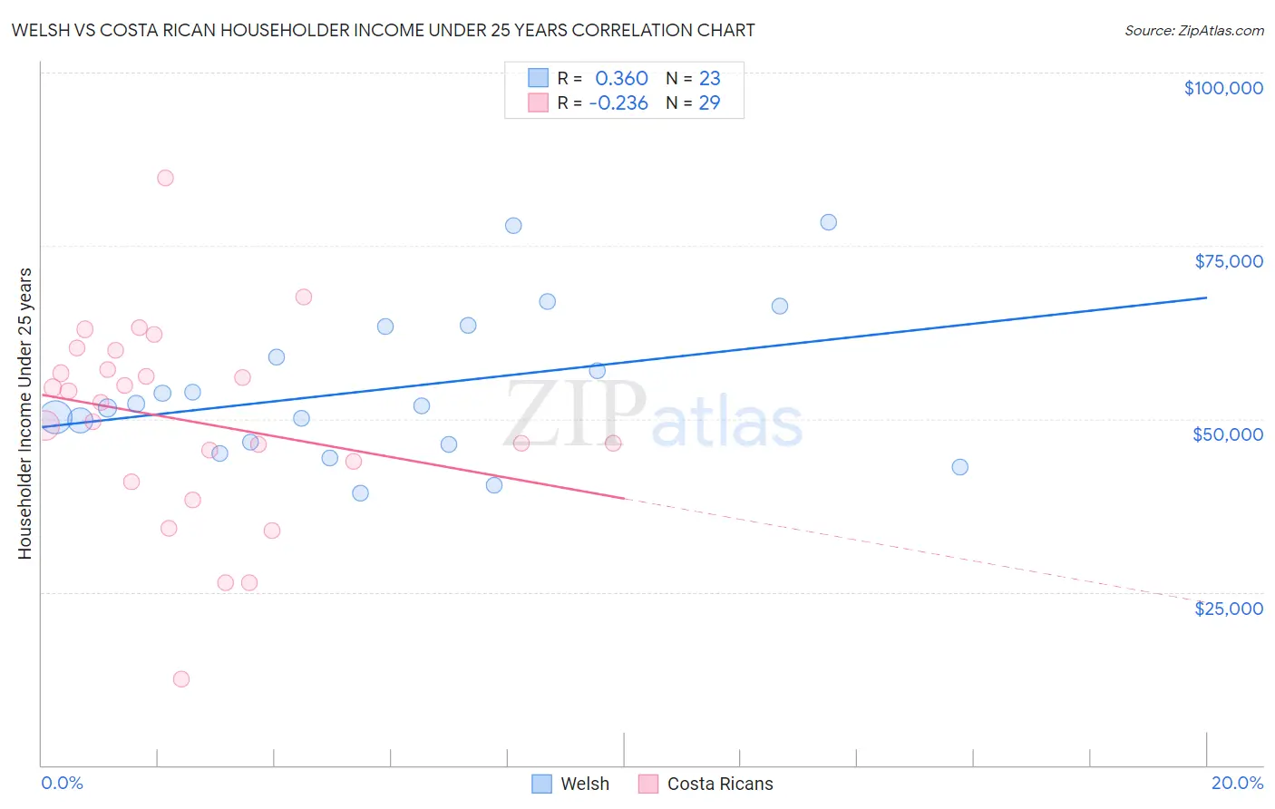 Welsh vs Costa Rican Householder Income Under 25 years