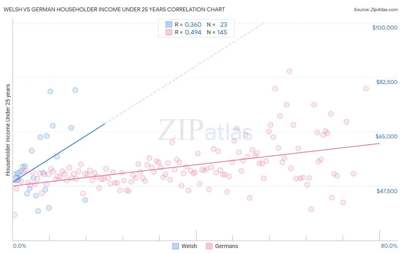 Welsh vs German Householder Income Under 25 years