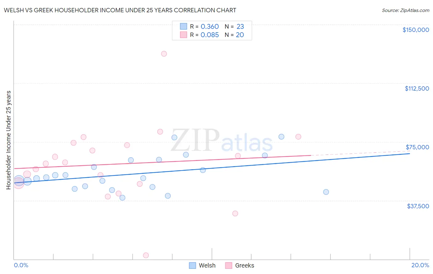 Welsh vs Greek Householder Income Under 25 years