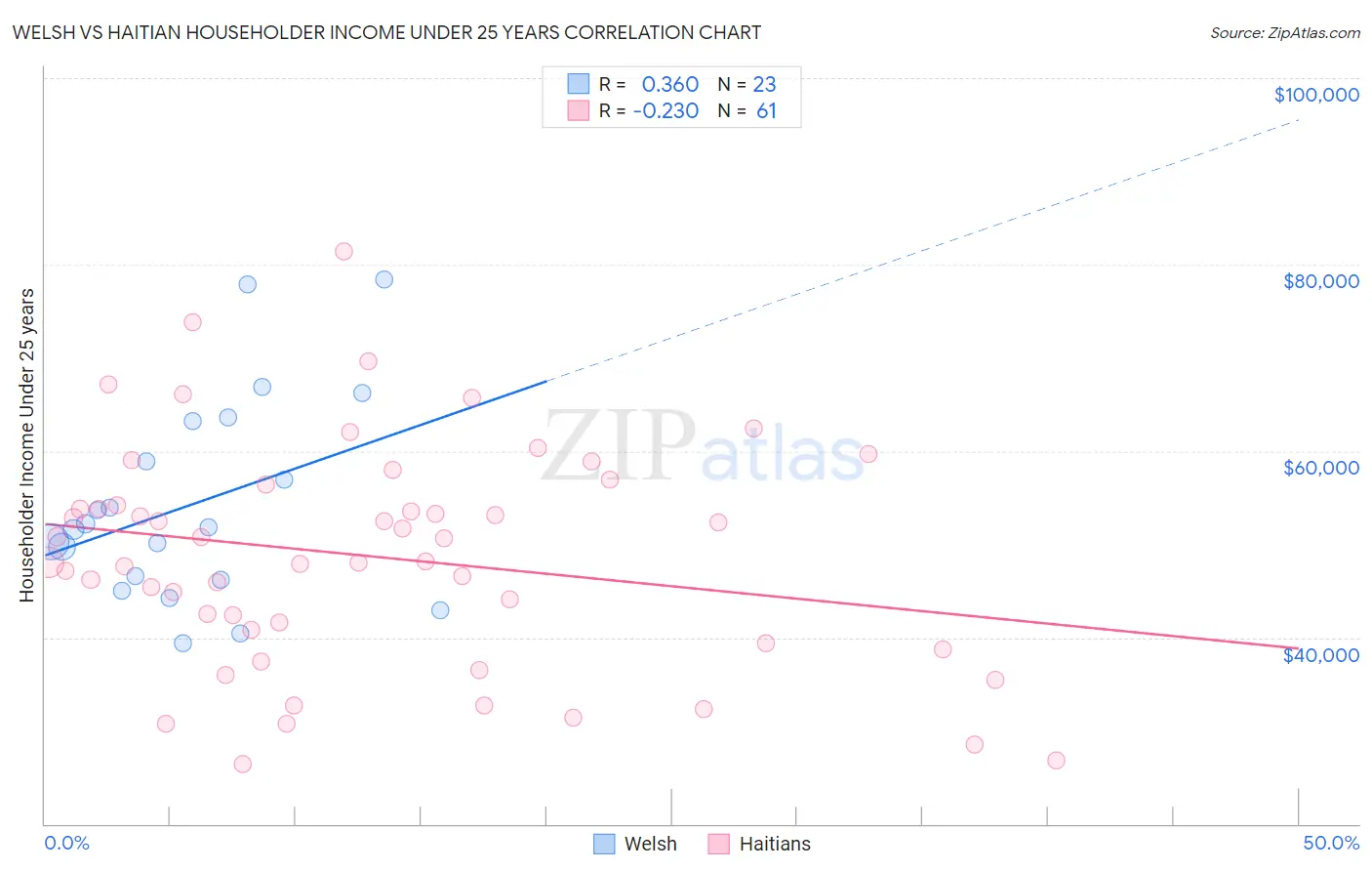 Welsh vs Haitian Householder Income Under 25 years