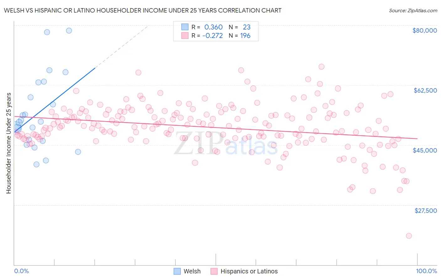 Welsh vs Hispanic or Latino Householder Income Under 25 years